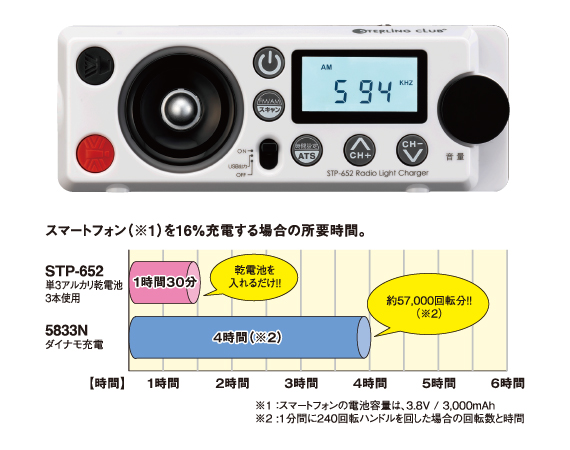 STP-652 デジタルラジオライトチャージャー