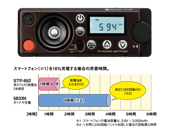 STP-652 デジタルラジオライトチャージャー