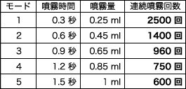 電池の使用回数について