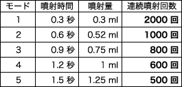 電池の使用回数について