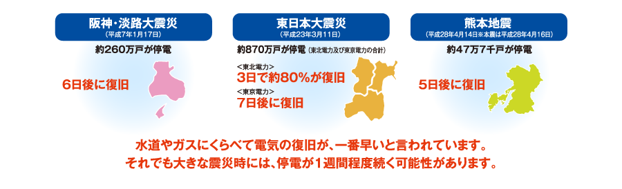 ３つの大震災から見る停電と復旧に要する時間（イメージ図）