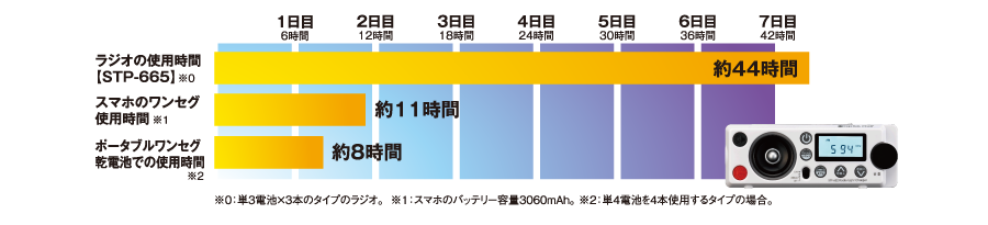 実際に１日に６時間情報を収集するとした場合（グラフ図）